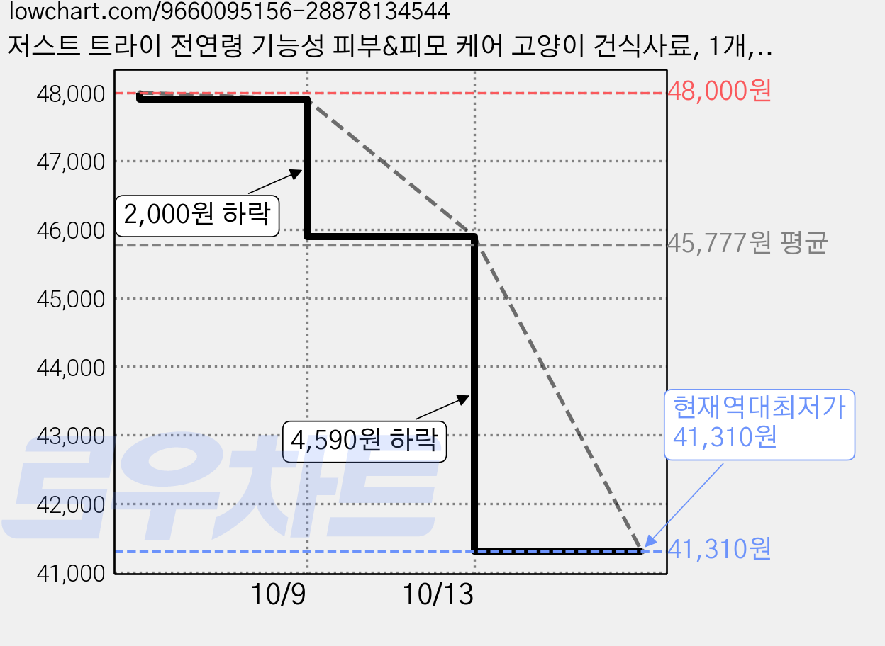 저스트 트라이 전연령 기능성 피부&피모 케어 고양이 건식사료, 1개, 2.25kg, 피부/피모 가격 변동 차트, 현재가 41,310원, 역대최저가