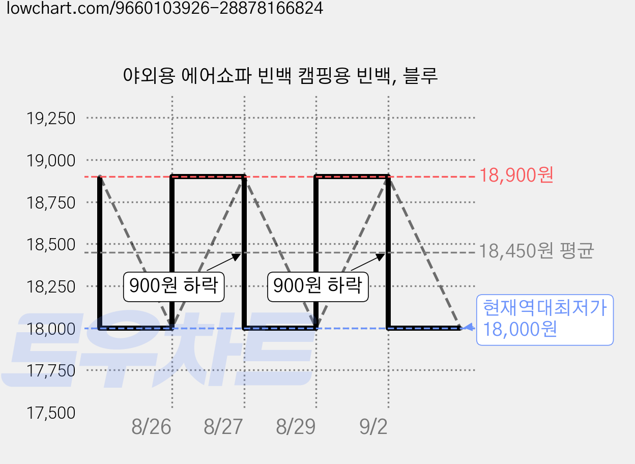 야외용 에어쇼파 빈백 캠핑용 빈백, 블루 가격 변동 차트, 현재가 18,000원, 역대최저가