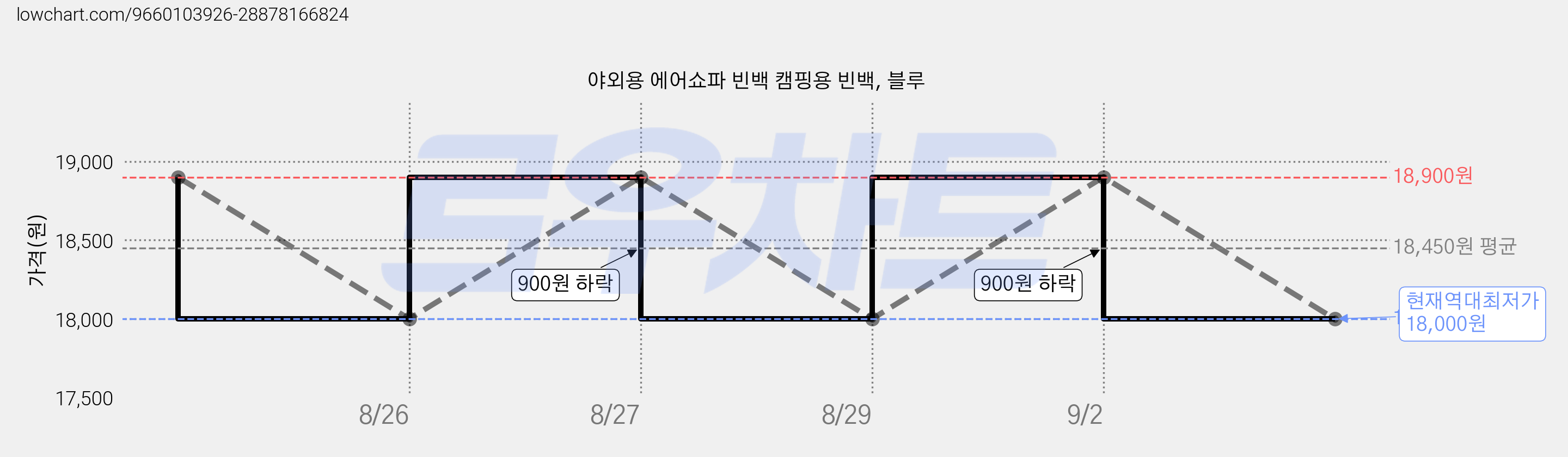 야외용 에어쇼파 빈백 캠핑용 빈백, 블루 가격 변동 차트, 현재가 18,000원, 역대최저가