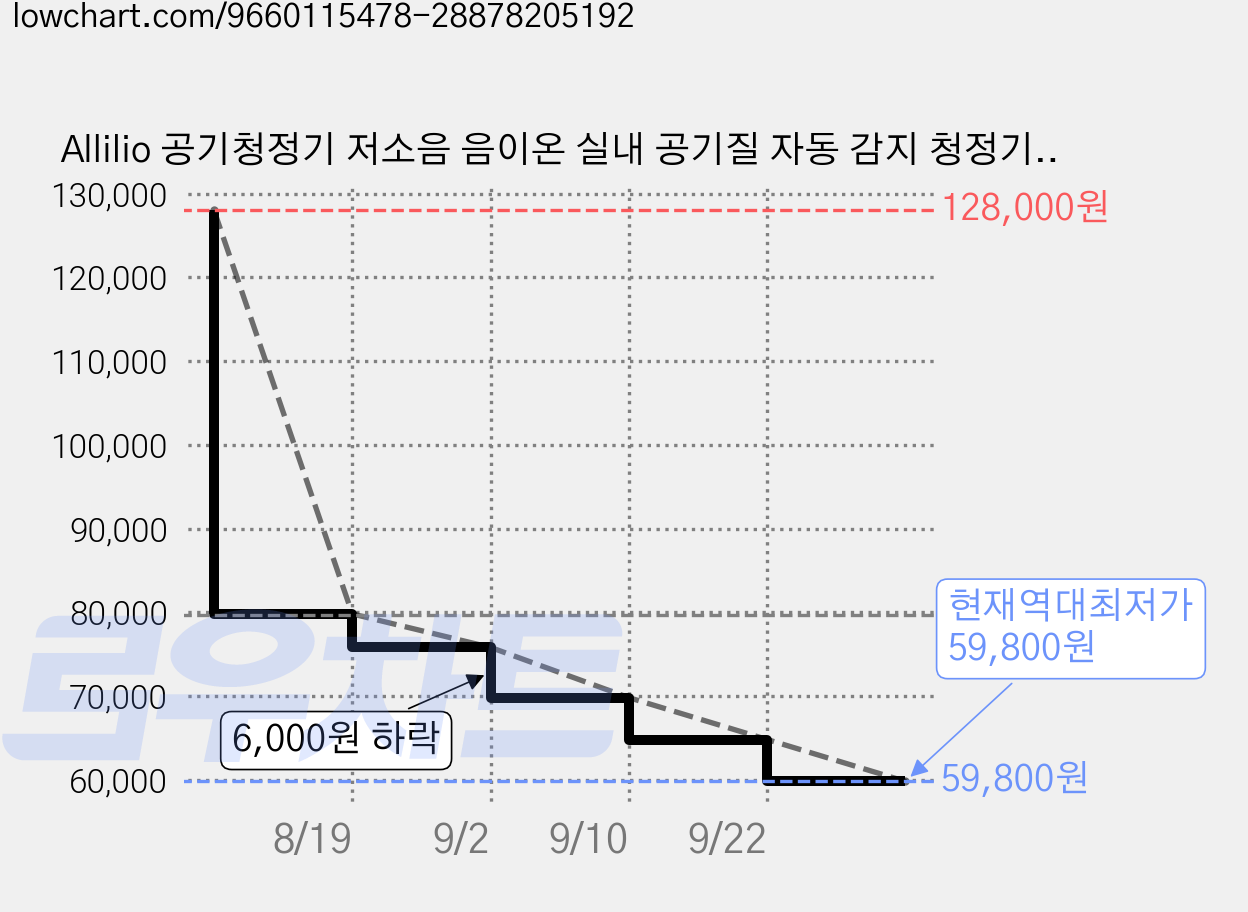 Allilio 공기청정기 저소음 음이온 실내 공기질 자동 감지 청정기 사무실 거실 원룸 반려동물 H13등급 청정기, 화이트, E-202 가격 변동 차트, 현재가 59,800원, 역대최저가