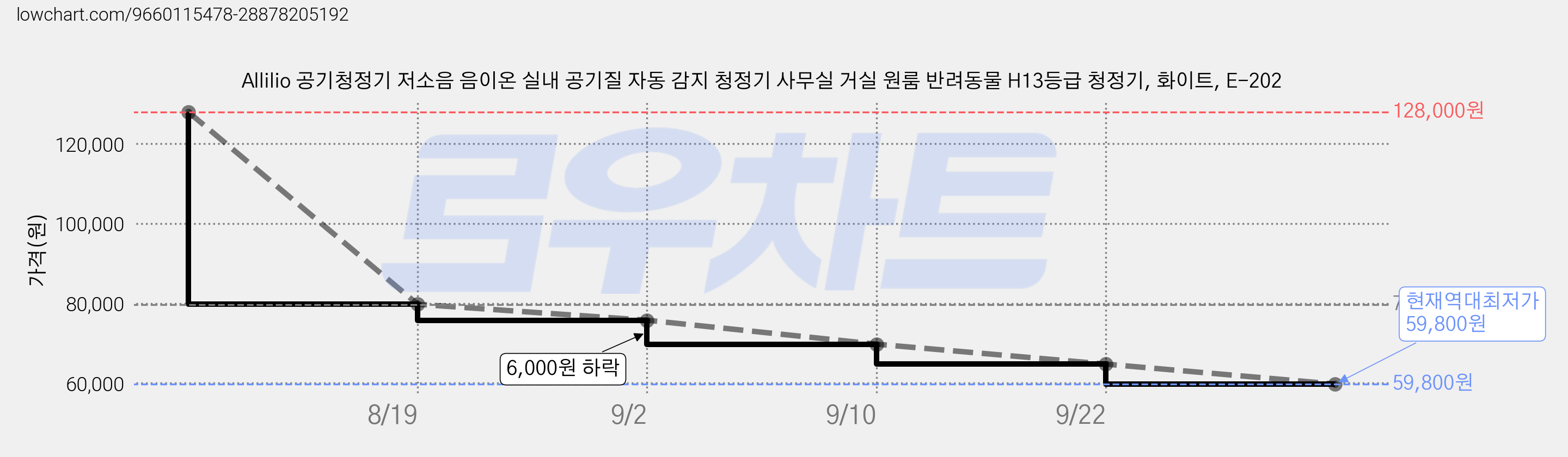Allilio 공기청정기 저소음 음이온 실내 공기질 자동 감지 청정기 사무실 거실 원룸 반려동물 H13등급 청정기, 화이트, E-202 가격 변동 차트, 현재가 59,800원, 역대최저가