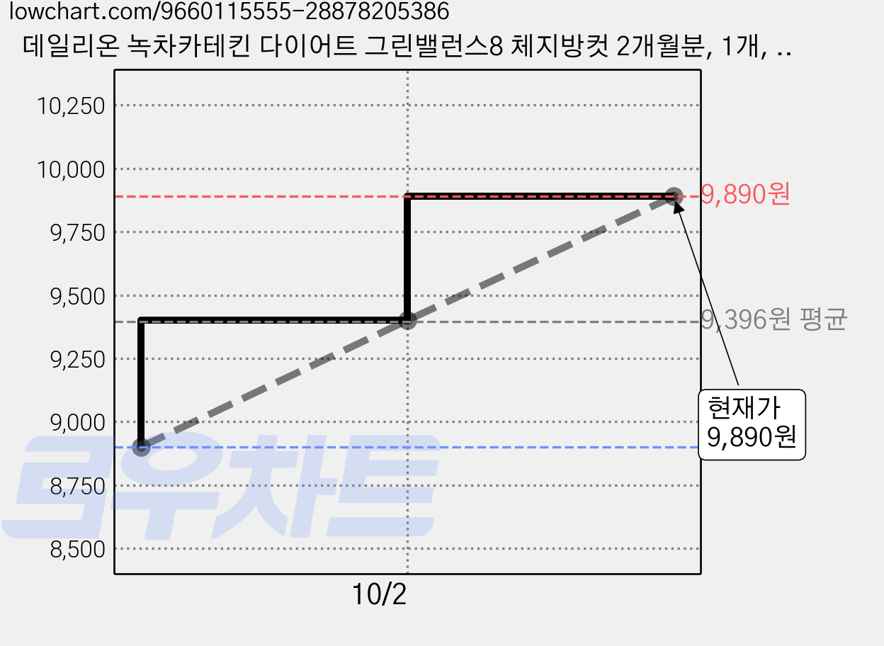 데일리온 녹차카테킨 다이어트 그린밸런스8 체지방컷 2개월분, 1개, 120정 가격 변동 차트, 현재가 9,890원, 관측 최저가 8,900원