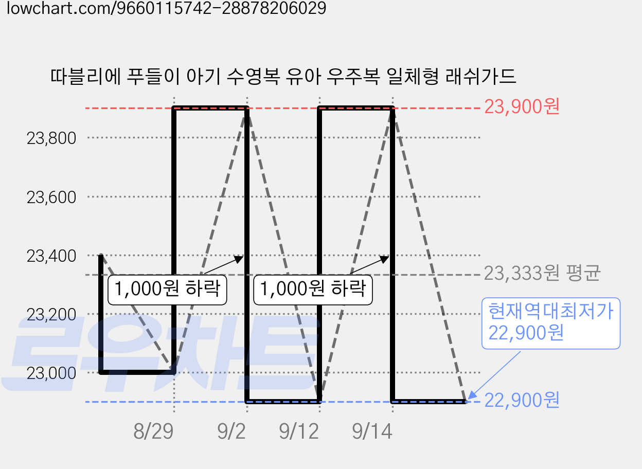 따블리에 푸들이 아기 수영복 유아 우주복 일체형 래쉬가드 가격 변동 차트, 현재가 22,900원, 역대최저가
