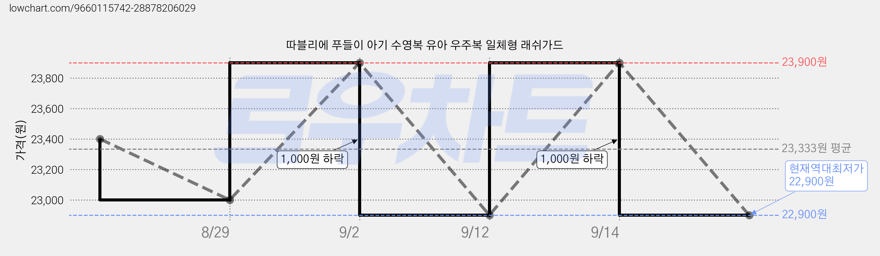 따블리에 푸들이 아기 수영복 유아 우주복 일체형 래쉬가드 가격 변동 차트, 현재가 22,900원, 역대최저가