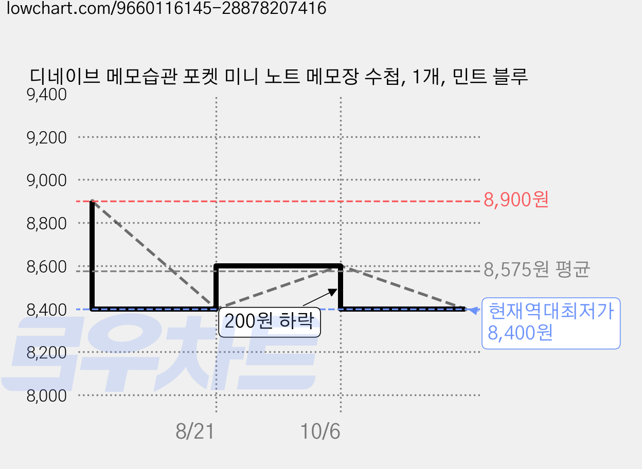 디네이브 메모습관 포켓 미니 노트 메모장 수첩, 1개, 민트 블루 가격 변동 차트, 현재가 8,400원, 역대최저가