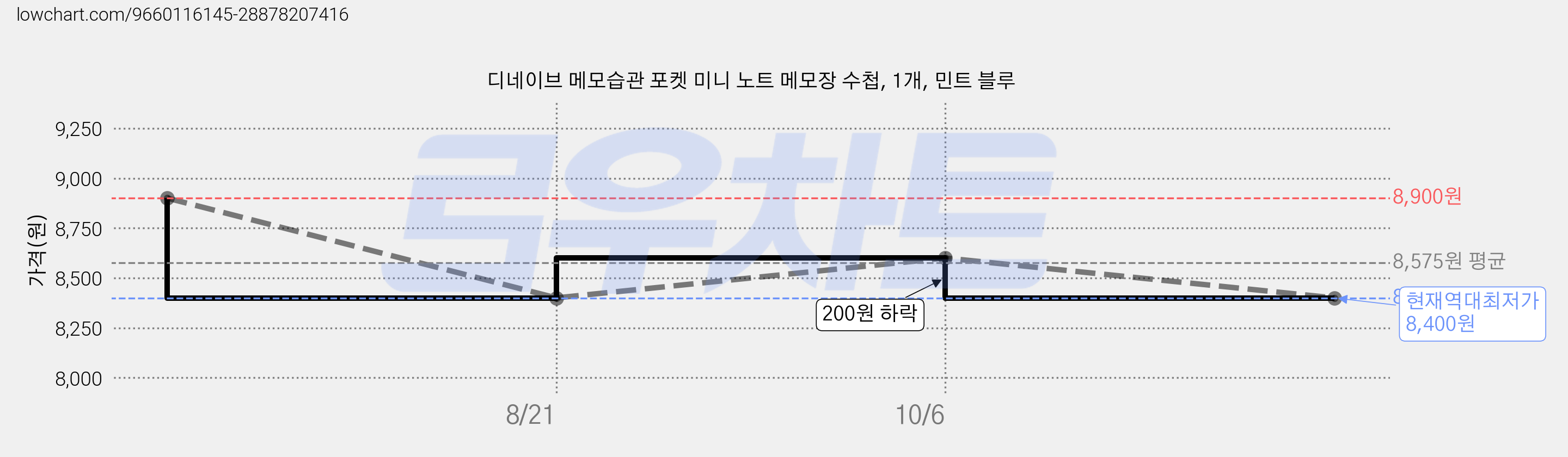 디네이브 메모습관 포켓 미니 노트 메모장 수첩, 1개, 민트 블루 가격 변동 차트, 현재가 8,400원, 역대최저가