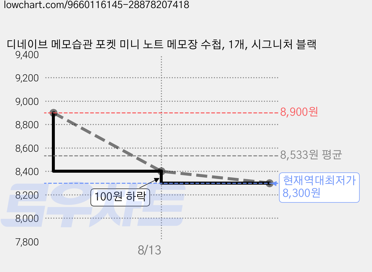 디네이브 메모습관 포켓 미니 노트 메모장 수첩, 1개, 시그니처 블랙 가격 변동 차트, 현재가 8,300원, 역대최저가