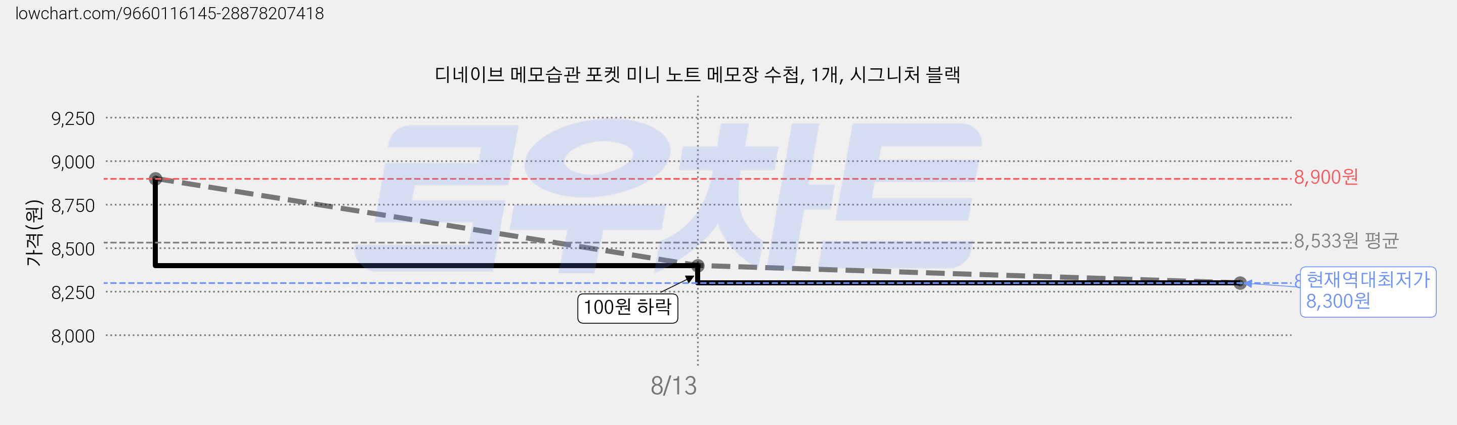디네이브 메모습관 포켓 미니 노트 메모장 수첩, 1개, 시그니처 블랙 가격 변동 차트, 현재가 8,300원, 역대최저가