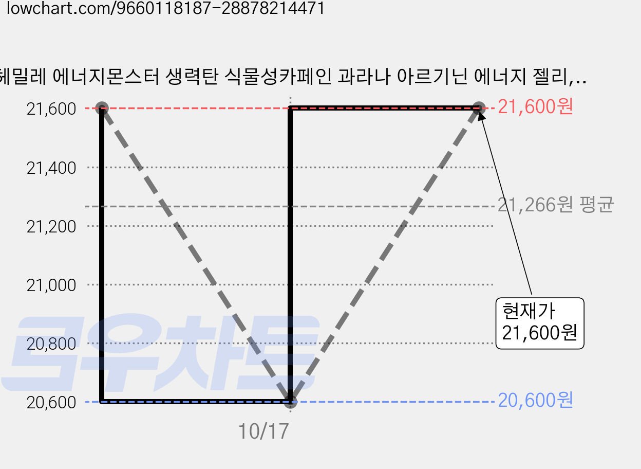 헤밀레 에너지몬스터 생력탄 식물성카페인 과라나 아르기닌 에너지 젤리, 10개, 1회분 가격 변동 차트, 현재가 21,600원, 관측 최저가 20,600원