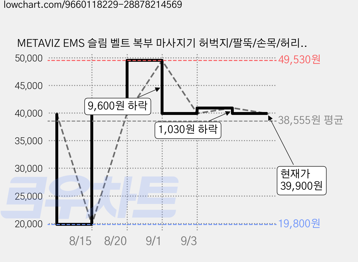 METAVIZ EMS 슬림 벨트 복부 마사지기 허벅지/팔뚝/손목/허리 전신 뱃살 빼기 저주파 안마기+온열 산후복대, 화이트, MZF-JBY5 가격 변동 차트, 현재가 39,900원, 관측 최저가 19,800원