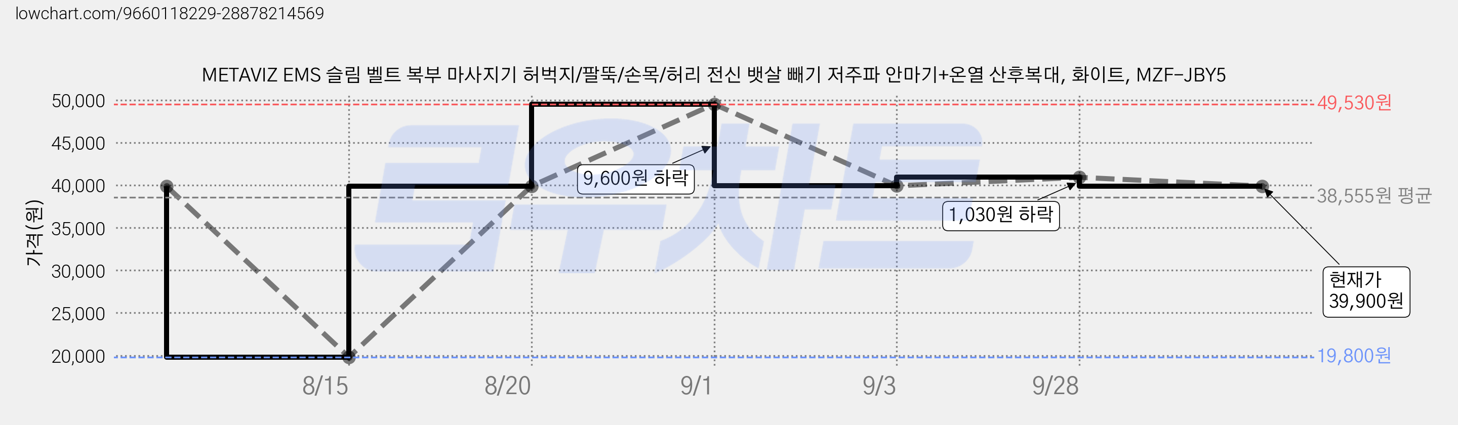 METAVIZ EMS 슬림 벨트 복부 마사지기 허벅지/팔뚝/손목/허리 전신 뱃살 빼기 저주파 안마기+온열 산후복대, 화이트, MZF-JBY5 가격 변동 차트, 현재가 39,900원, 관측 최저가 19,800원