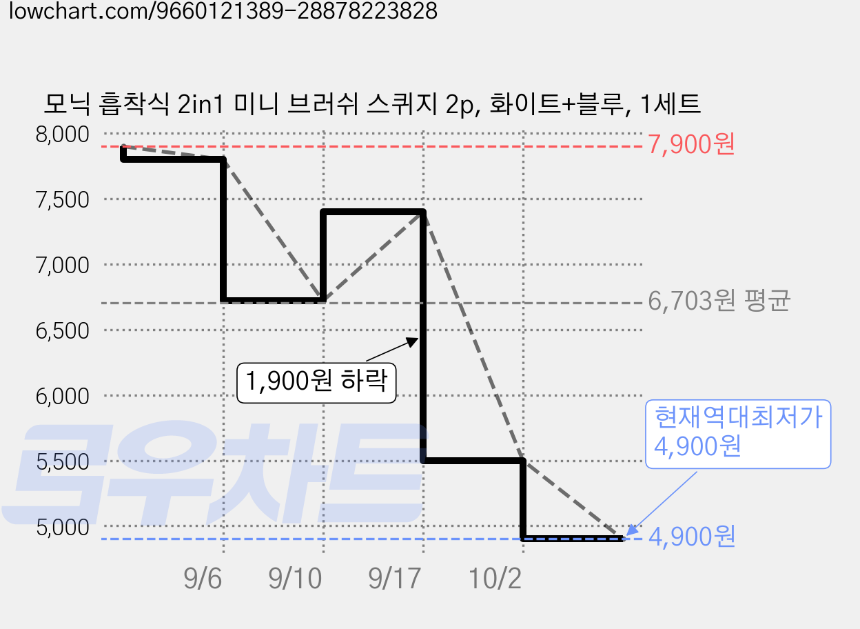 모닉 흡착식 2in1 미니 브러쉬 스퀴지 2p, 화이트+블루, 1세트 가격 변동 차트, 현재가 4,900원, 역대최저가