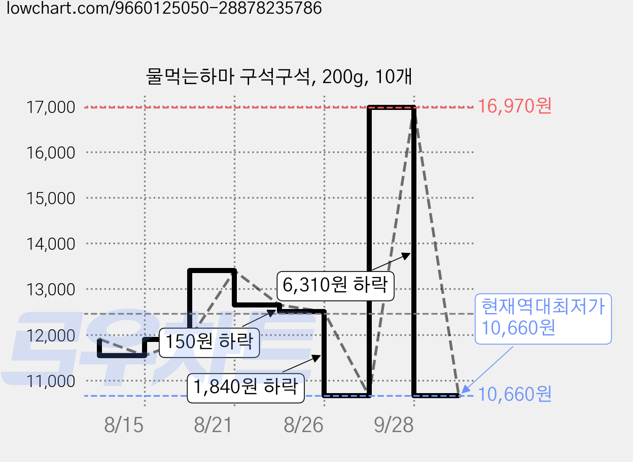 물먹는하마 구석구석, 200g, 10개 가격 변동 차트, 현재가 10,660원, 역대최저가