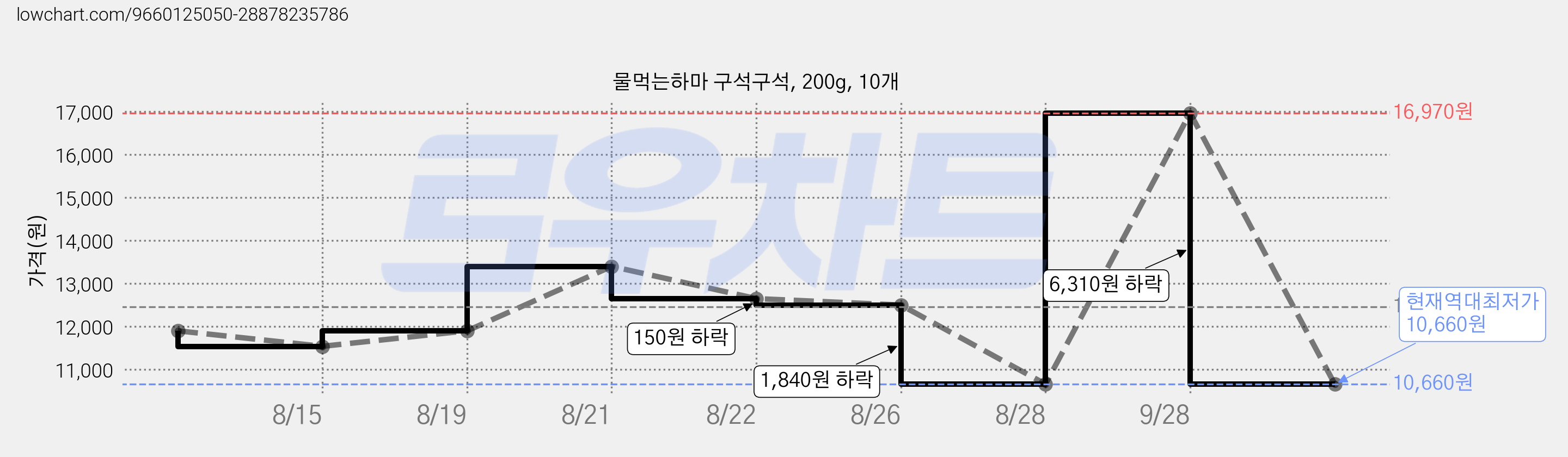 물먹는하마 구석구석, 200g, 10개 가격 변동 차트, 현재가 10,660원, 역대최저가