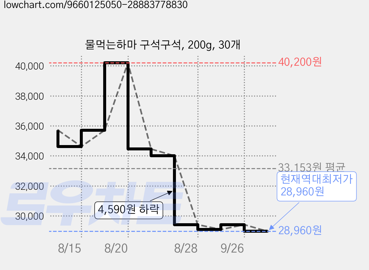 물먹는하마 구석구석, 200g, 30개 가격 변동 차트, 현재가 28,960원, 역대최저가