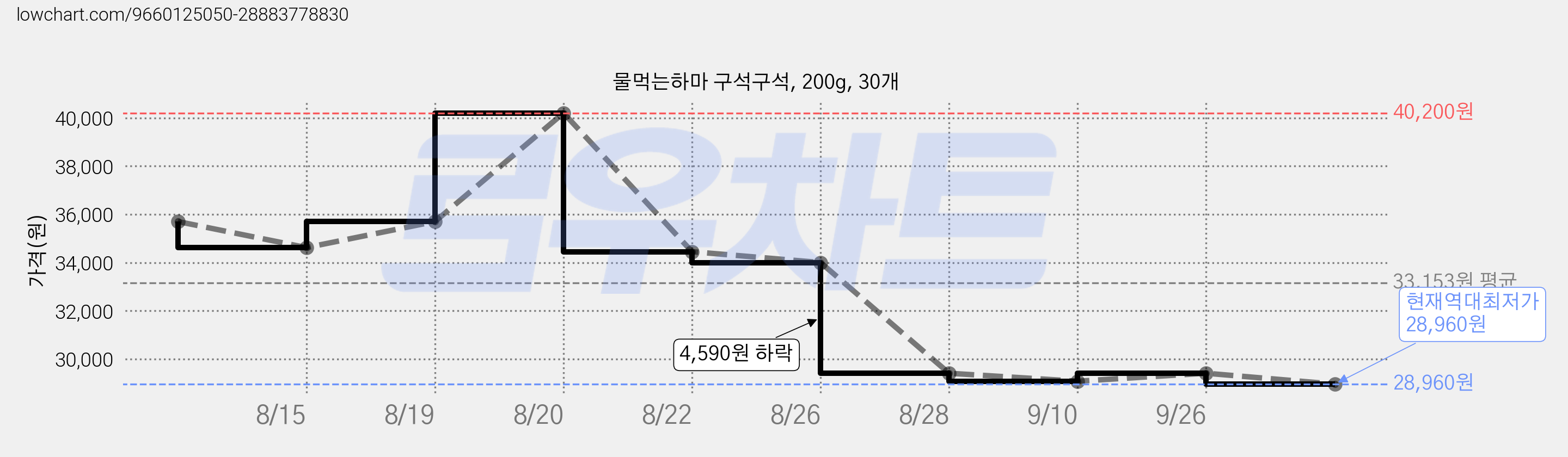 물먹는하마 구석구석, 200g, 30개 가격 변동 차트, 현재가 28,960원, 역대최저가