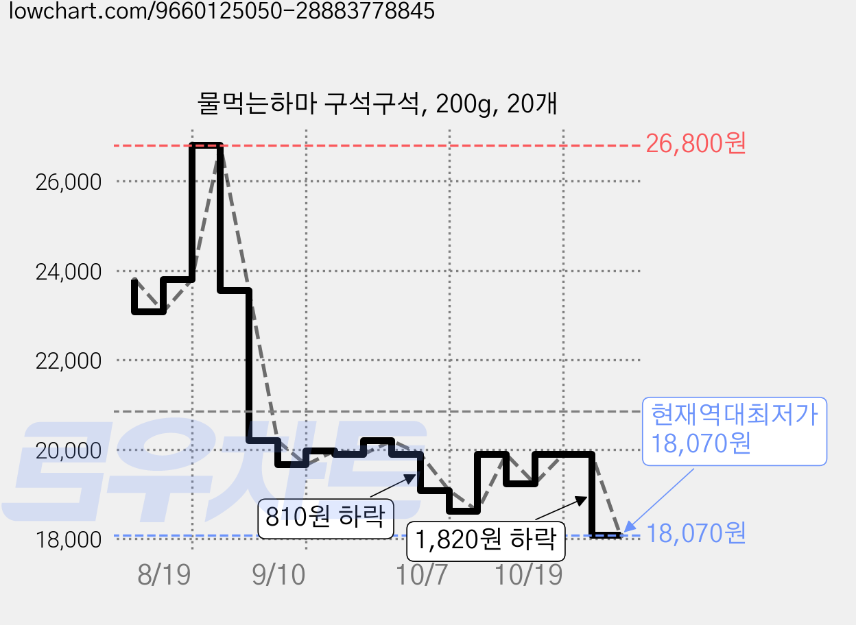 물먹는하마 구석구석, 200g, 20개 가격 변동 차트, 현재가 18,070원, 역대최저가