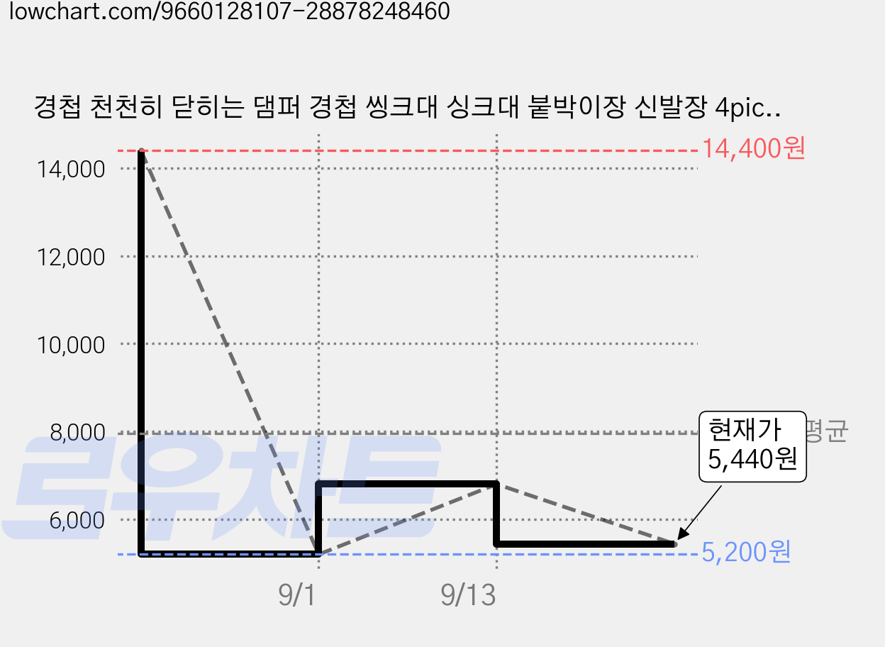경첩 천천히 닫히는 댐퍼 경첩 씽크대 싱크대 붙박이장 신발장 4pic/set, 1세트 가격 변동 차트, 현재가 5,440원, 관측 최저가 5,200원
