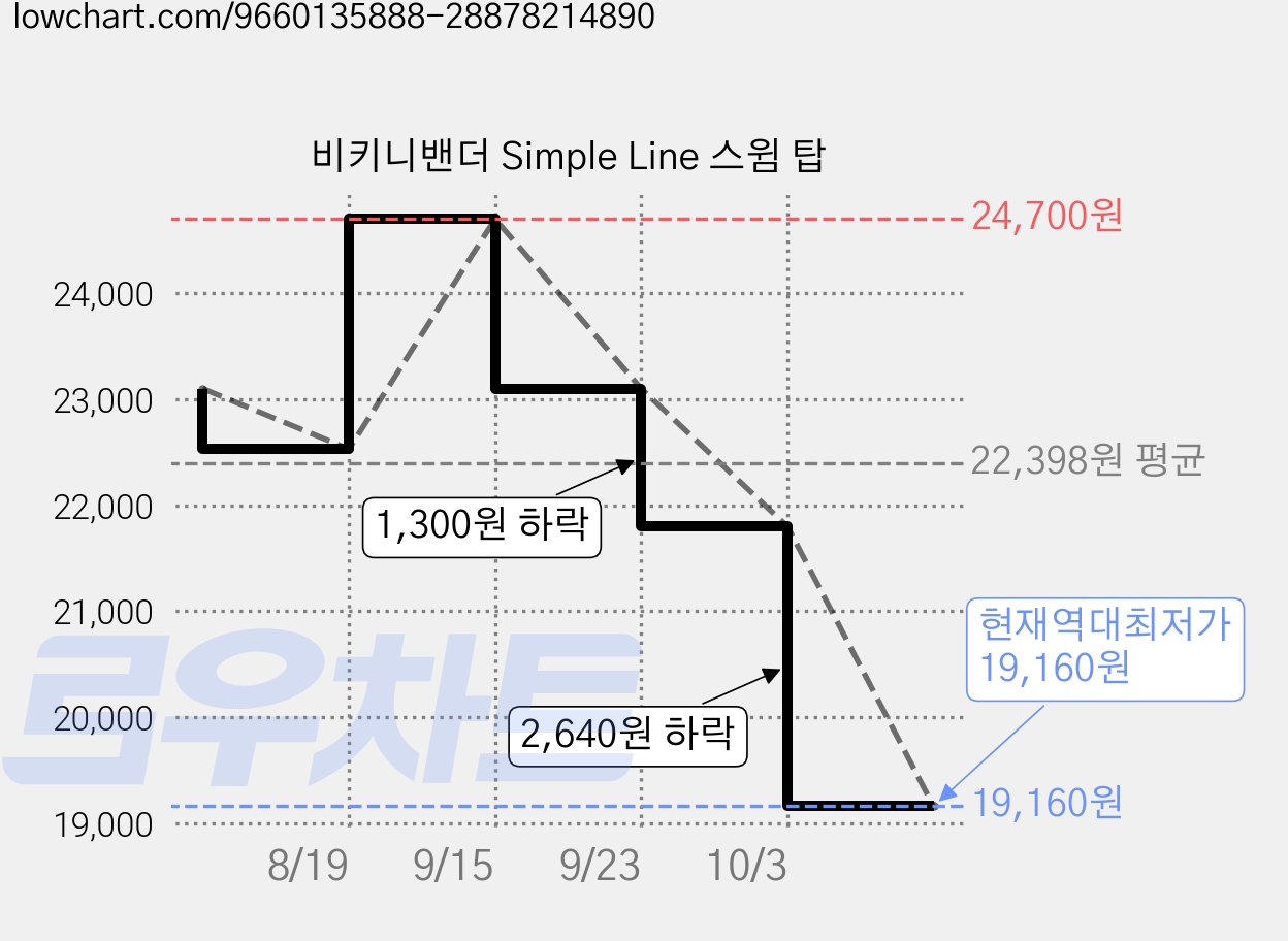 비키니밴더 Simple Line 스윔 탑 가격 변동 차트, 현재가 19,160원, 역대최저가