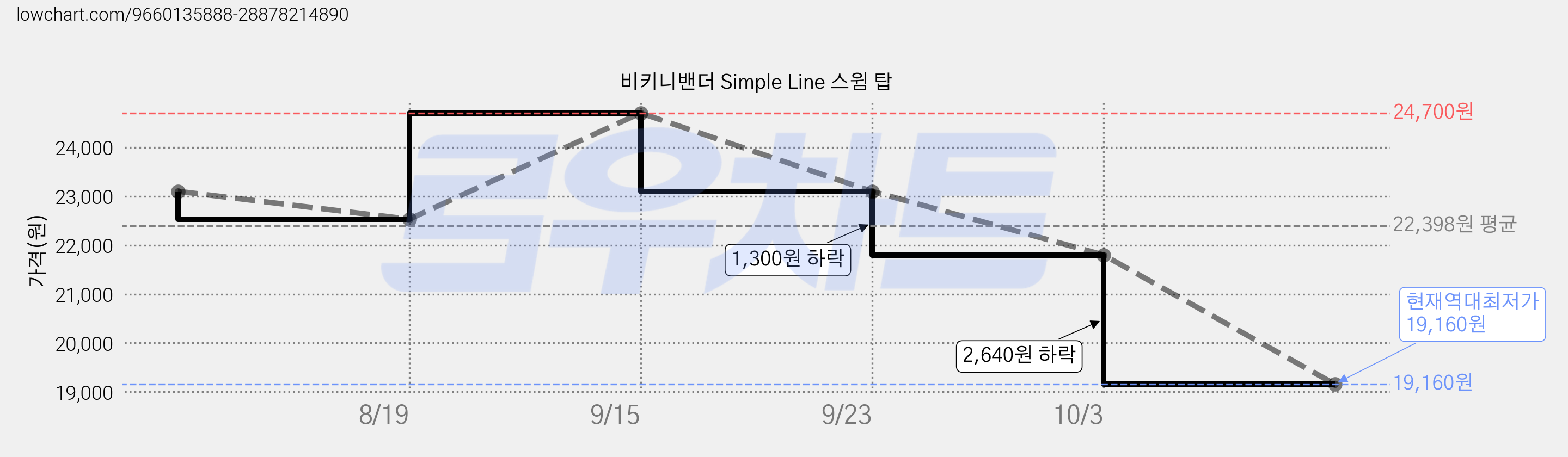 비키니밴더 Simple Line 스윔 탑 가격 변동 차트, 현재가 19,160원, 역대최저가
