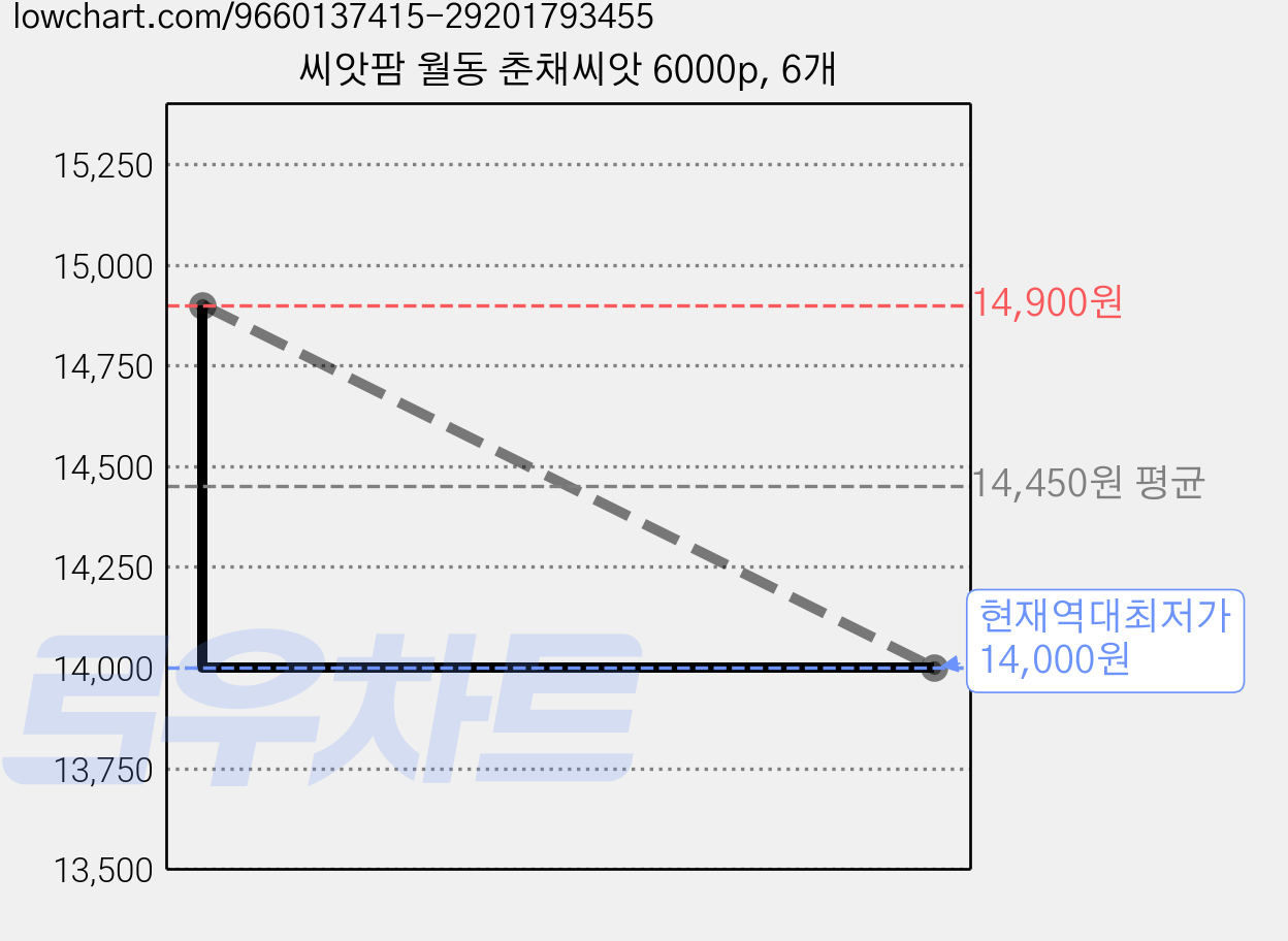 씨앗팜 월동 춘채씨앗 6000p, 6개 가격 변동 차트, 현재가 14,000원, 역대최저가
