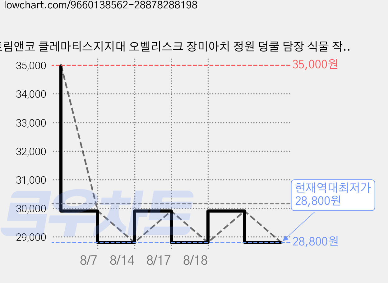 토림앤코 클레마티스지지대 오벨리스크 장미아치 정원 덩쿨 담장 식물 작물 지지대 울타리, 1개 가격 변동 차트, 현재가 28,800원, 역대최저가