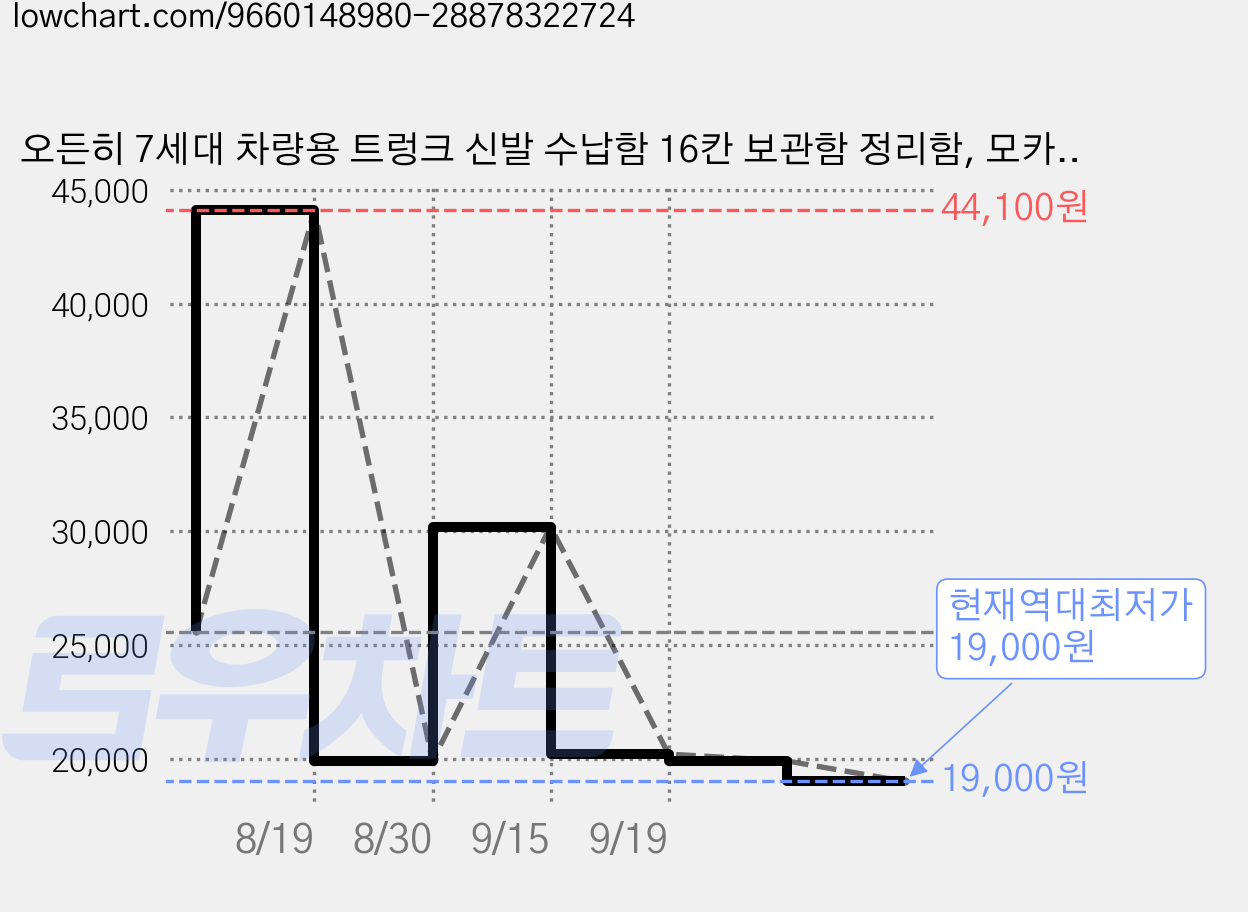 오든히 7세대 차량용 트렁크 신발 수납함 16칸 보관함 정리함, 모카 크림 가격 변동 차트, 현재가 19,000원, 역대최저가