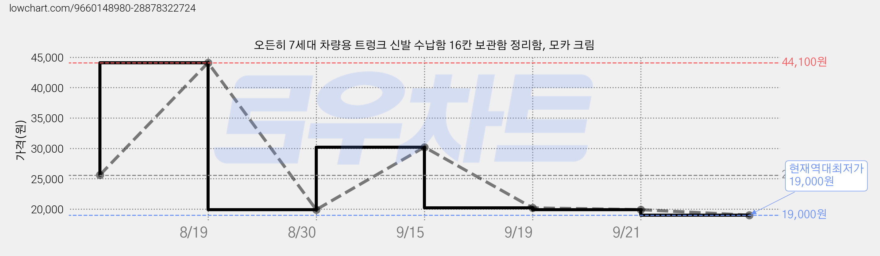오든히 7세대 차량용 트렁크 신발 수납함 16칸 보관함 정리함, 모카 크림 가격 변동 차트, 현재가 19,000원, 역대최저가