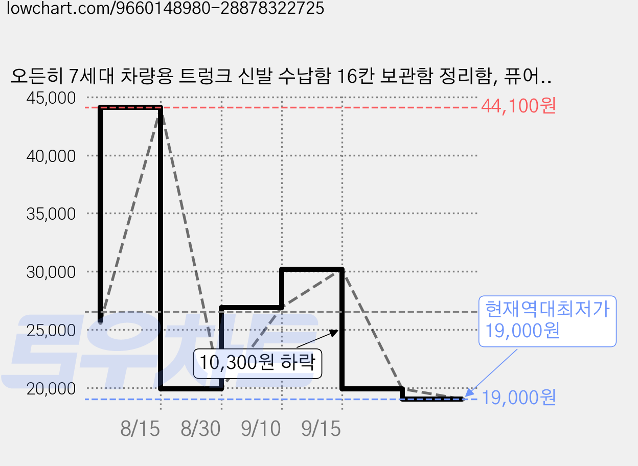 오든히 7세대 차량용 트렁크 신발 수납함 16칸 보관함 정리함, 퓨어 블랙 가격 변동 차트, 현재가 19,000원, 역대최저가