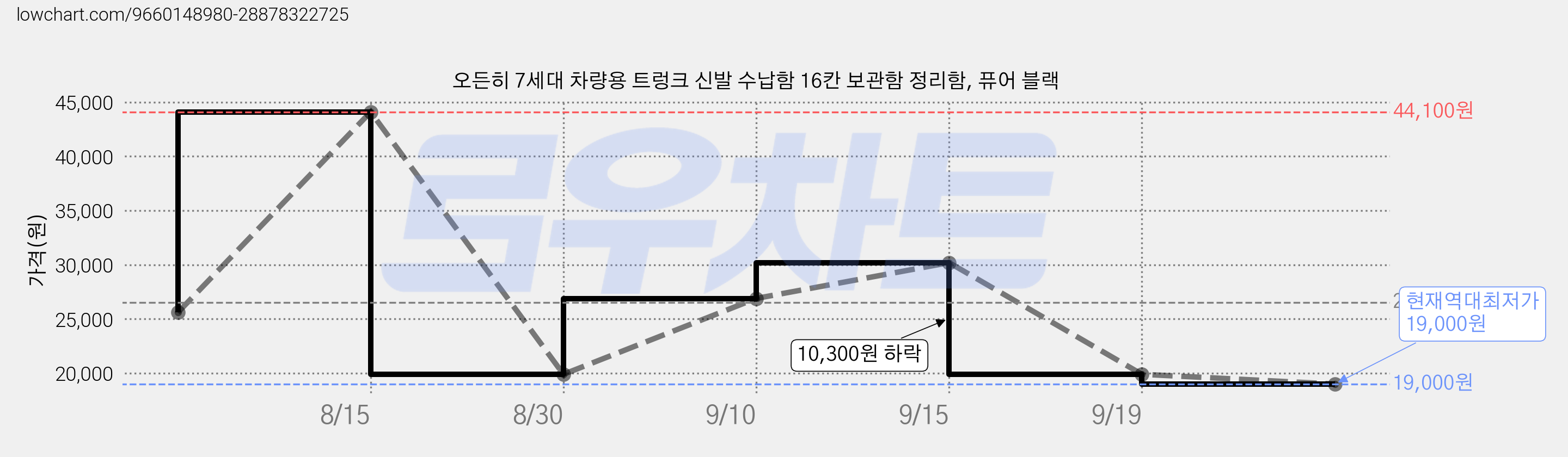 오든히 7세대 차량용 트렁크 신발 수납함 16칸 보관함 정리함, 퓨어 블랙 가격 변동 차트, 현재가 19,000원, 역대최저가