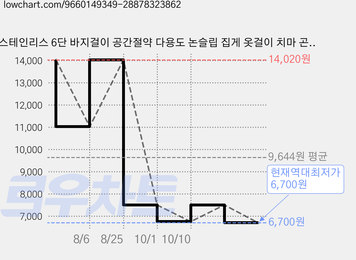 스테인리스 6단 바지걸이 공간절약 다용도 논슬립 집게 옷걸이 치마 곤팡이 겸용 강력 고정 수납 정리 옷장 정리 필수품 녹슬지 않는 건조대 겸용, 1개, 은색 가격 변동 차트, 현재가 6,700원, 역대최저가