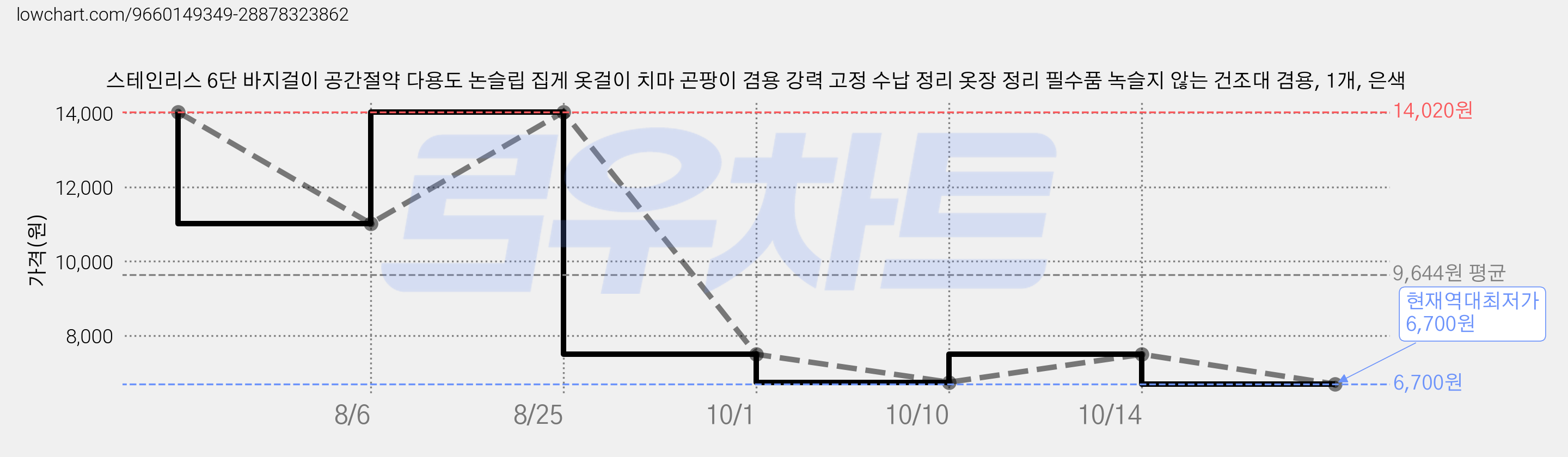 스테인리스 6단 바지걸이 공간절약 다용도 논슬립 집게 옷걸이 치마 곤팡이 겸용 강력 고정 수납 정리 옷장 정리 필수품 녹슬지 않는 건조대 겸용, 1개, 은색 가격 변동 차트, 현재가 6,700원, 역대최저가