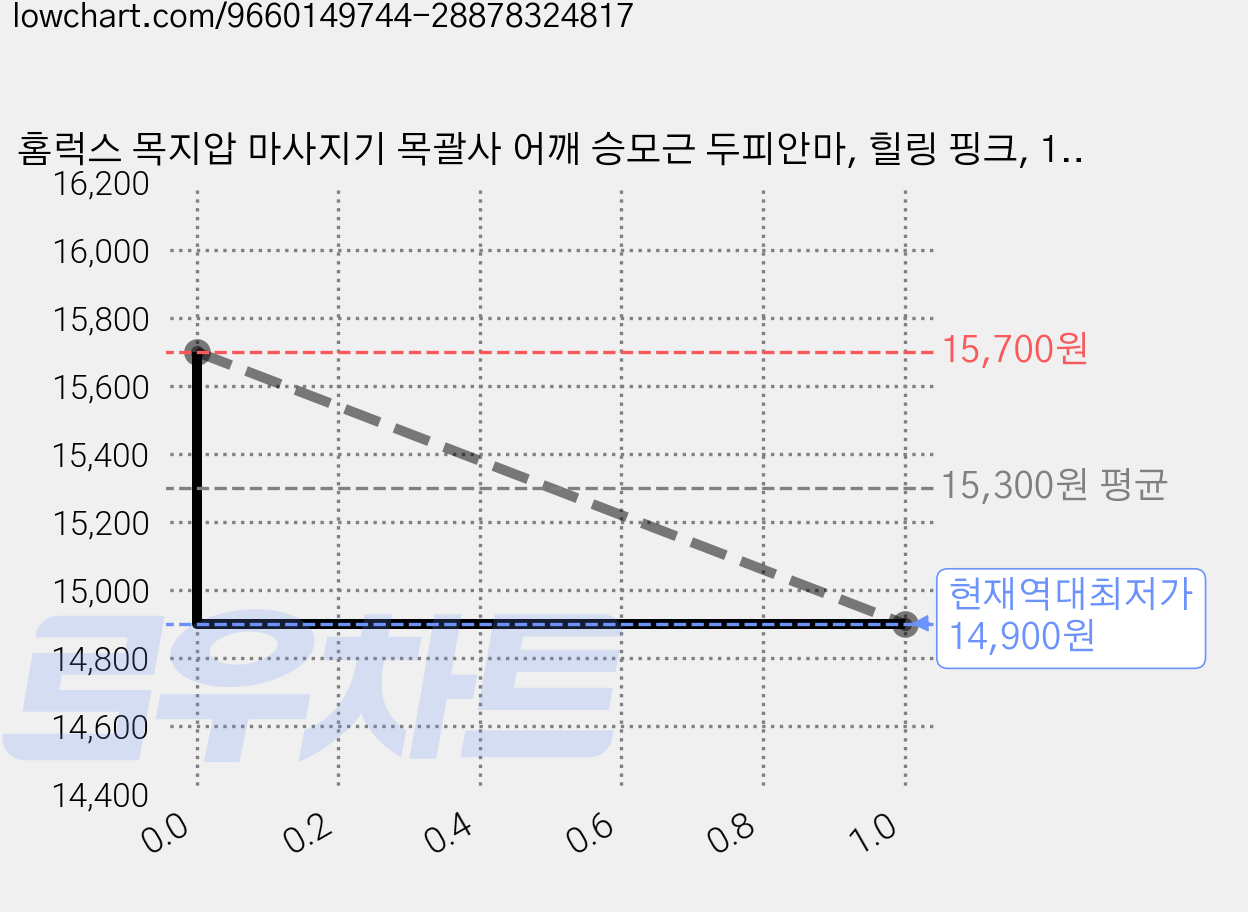 홈럭스 목지압 마사지기 목괄사 어깨 승모근 두피안마, 힐링 핑크, 1개 가격 변동 차트, 현재가 14,900원, 역대최저가