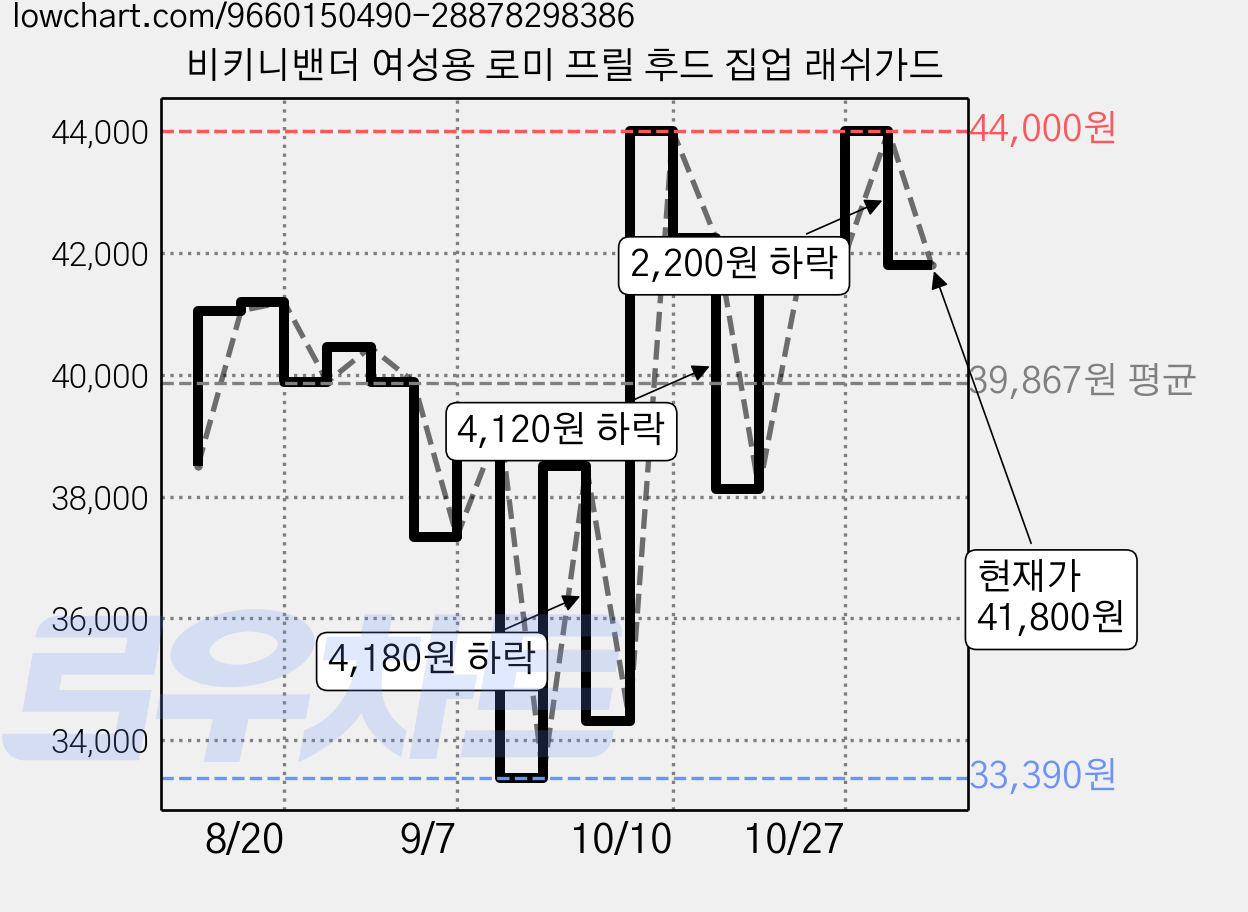 비키니밴더 여성용 로미 프릴 후드 집업 래쉬가드 가격 변동 차트, 현재가 41,800원, 관측 최저가 33,390원