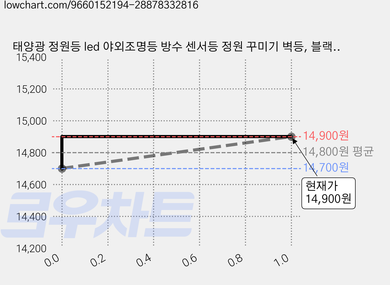 태양광 정원등 led 야외조명등 방수 센서등 정원 꾸미기 벽등, 블랙 2개 가격 변동 차트, 현재가 14,900원, 관측 최저가 14,700원