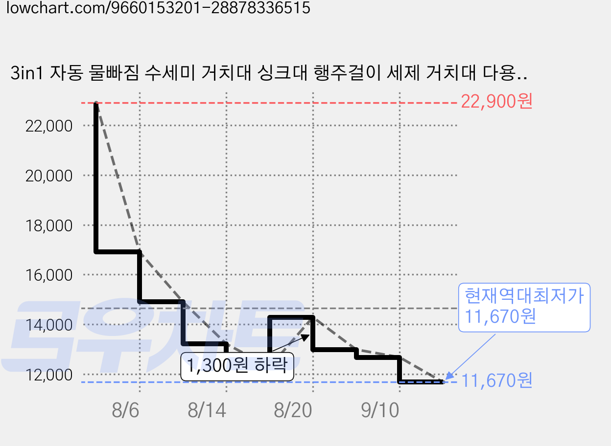 3in1 자동 물빠짐 수세미 거치대 싱크대 행주걸이 세제 거치대 다용도 주방 정리랙, 1개, 실버 가격 변동 차트, 현재가 11,670원, 역대최저가
