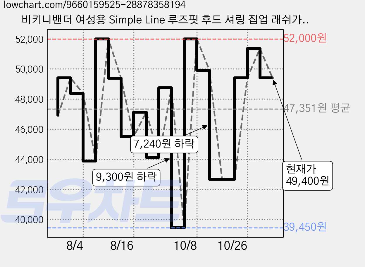 비키니밴더 여성용 Simple Line 루즈핏 후드 셔링 집업 래쉬가드 가격 변동 차트, 현재가 49,400원, 관측 최저가 39,450원