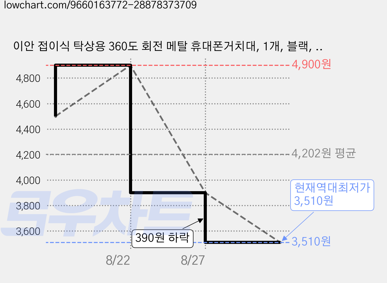이안 접이식 탁상용 360도 회전 메탈 휴대폰거치대, 1개, 블랙, 메탈 거치대 가격 변동 차트, 현재가 3,510원, 역대최저가