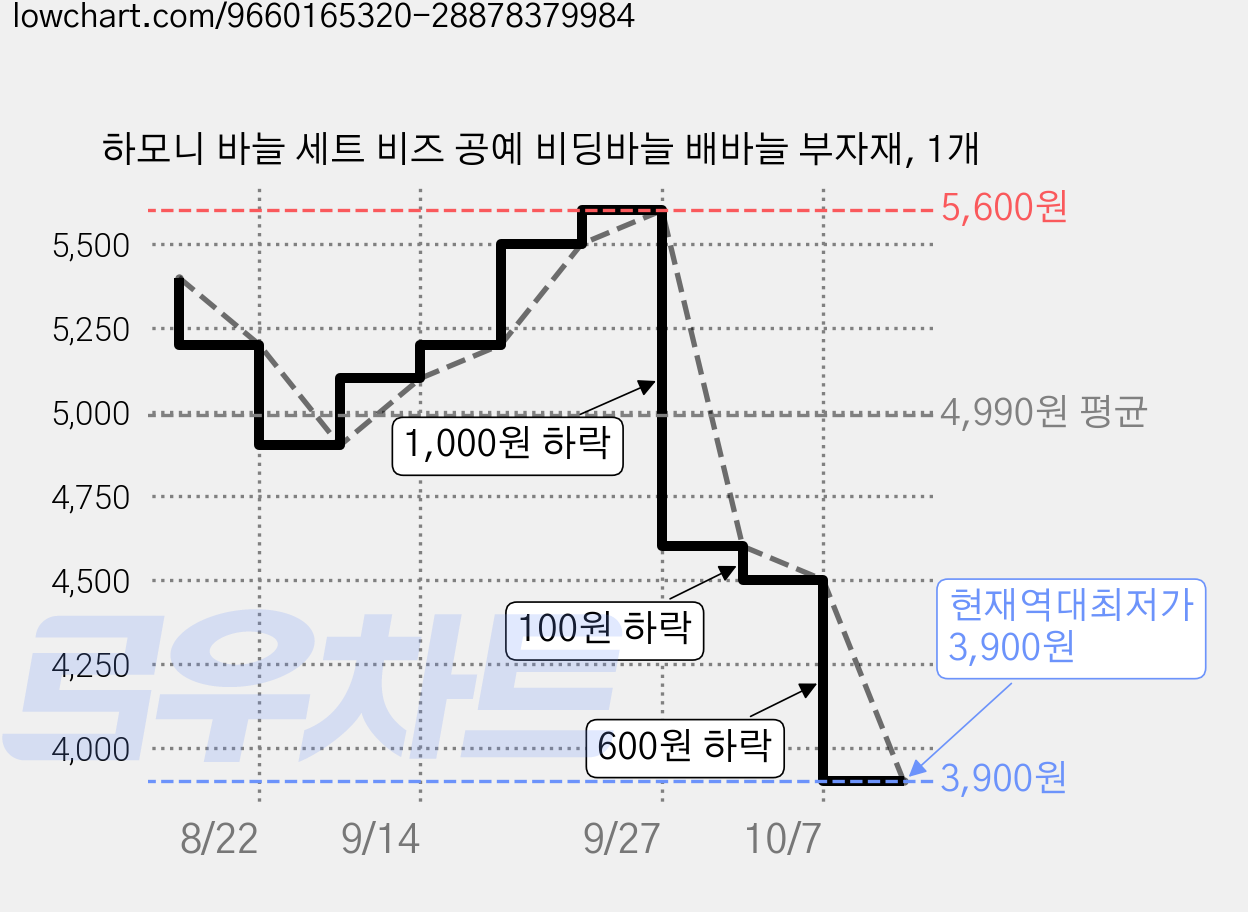 하모니 바늘 세트 비즈 공예 비딩바늘 배바늘 부자재, 1개 가격 변동 차트, 현재가 3,900원, 역대최저가
