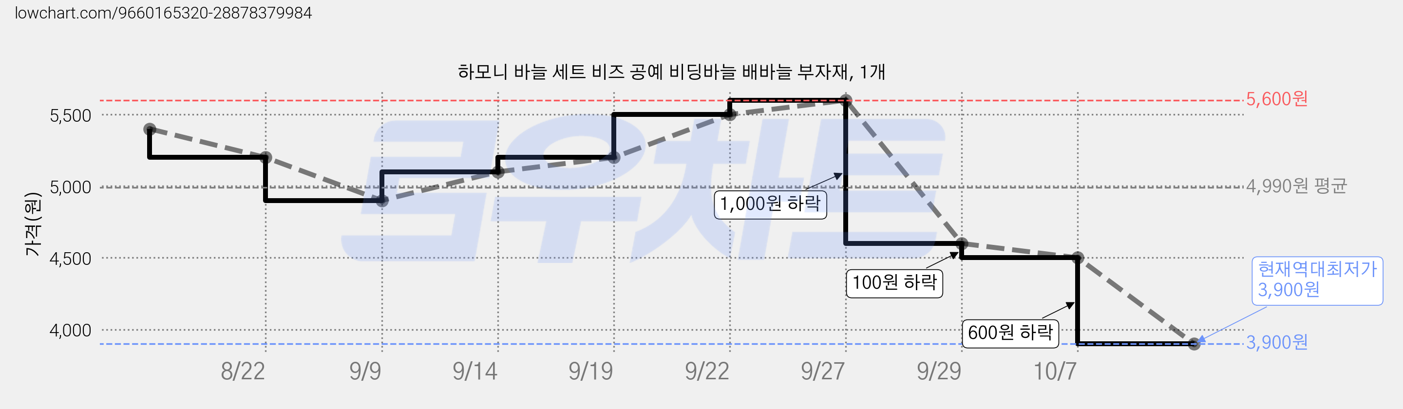 하모니 바늘 세트 비즈 공예 비딩바늘 배바늘 부자재, 1개 가격 변동 차트, 현재가 3,900원, 역대최저가