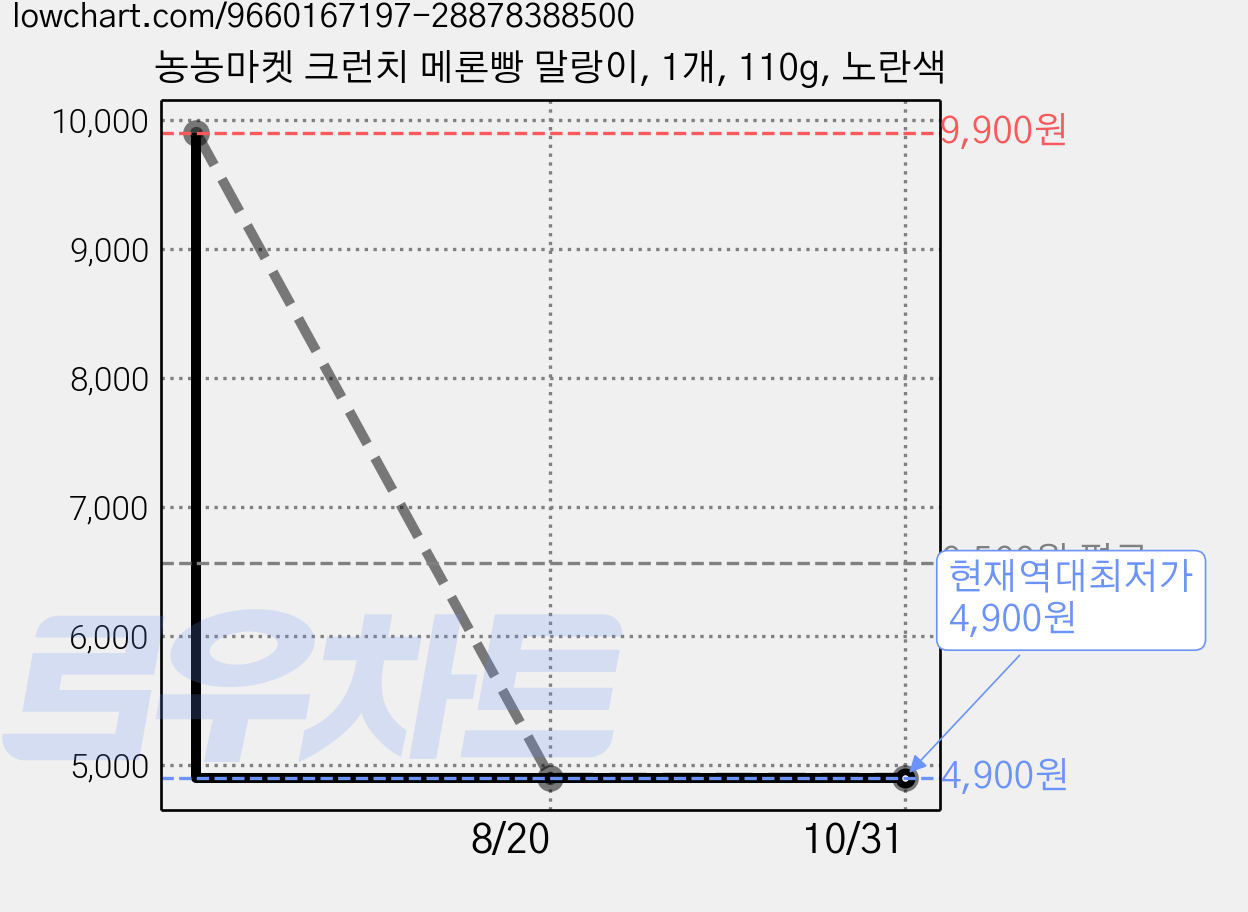농농마켓 크런치 메론빵 말랑이, 1개, 110g, 노란색 가격 변동 차트, 현재가 4,900원, 역대최저가