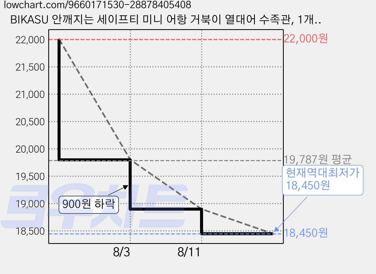 BIKASU 안깨지는 세이프티 미니 어항 거북이 열대어 수족관, 1개, 그린 가격 변동 차트, 현재가 18,450원, 역대최저가