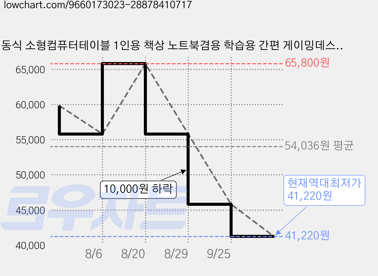 이동식 소형컴퓨터테이블 1인용 책상 노트북겸용 학습용 간편 게이밍데스크, 화이트 가격 변동 차트, 현재가 41,220원, 역대최저가