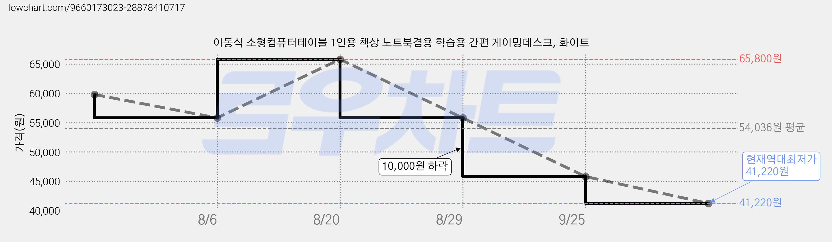이동식 소형컴퓨터테이블 1인용 책상 노트북겸용 학습용 간편 게이밍데스크, 화이트 가격 변동 차트, 현재가 41,220원, 역대최저가