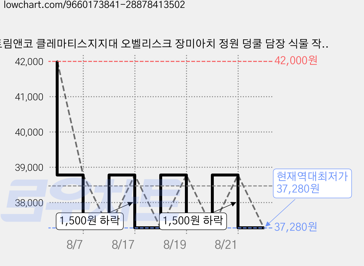 토림앤코 클레마티스지지대 오벨리스크 장미아치 정원 덩쿨 담장 식물 작물 지지대 울타리, 1개 가격 변동 차트, 현재가 37,280원, 역대최저가