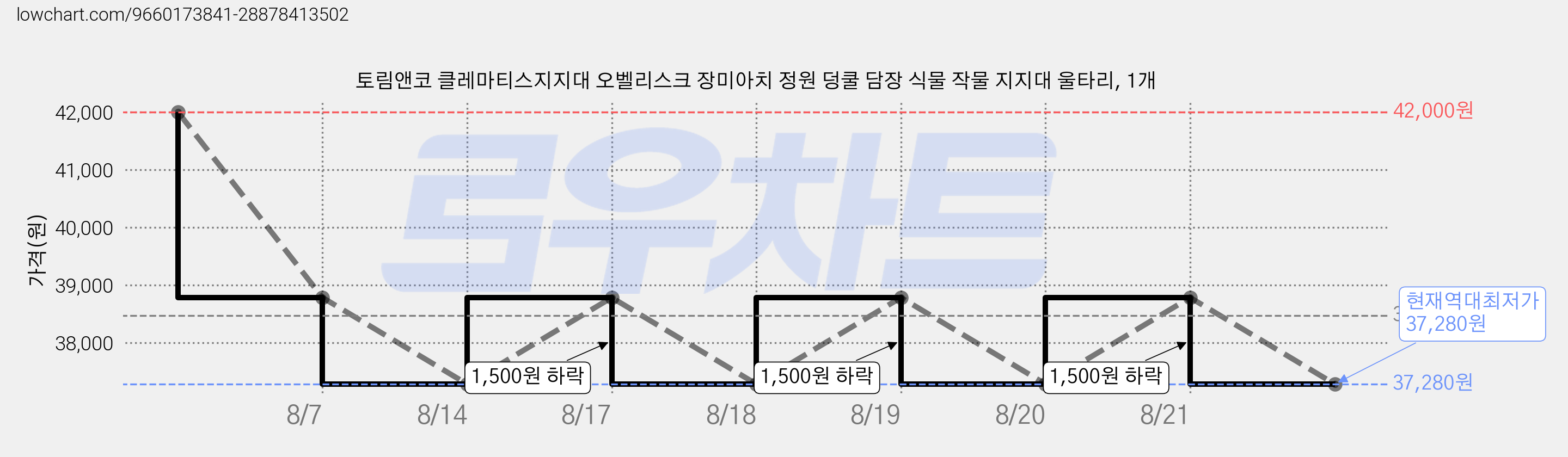 토림앤코 클레마티스지지대 오벨리스크 장미아치 정원 덩쿨 담장 식물 작물 지지대 울타리, 1개 가격 변동 차트, 현재가 37,280원, 역대최저가