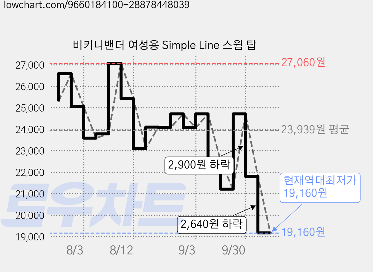 비키니밴더 여성용 Simple Line 스윔 탑 가격 변동 차트, 현재가 19,160원, 역대최저가