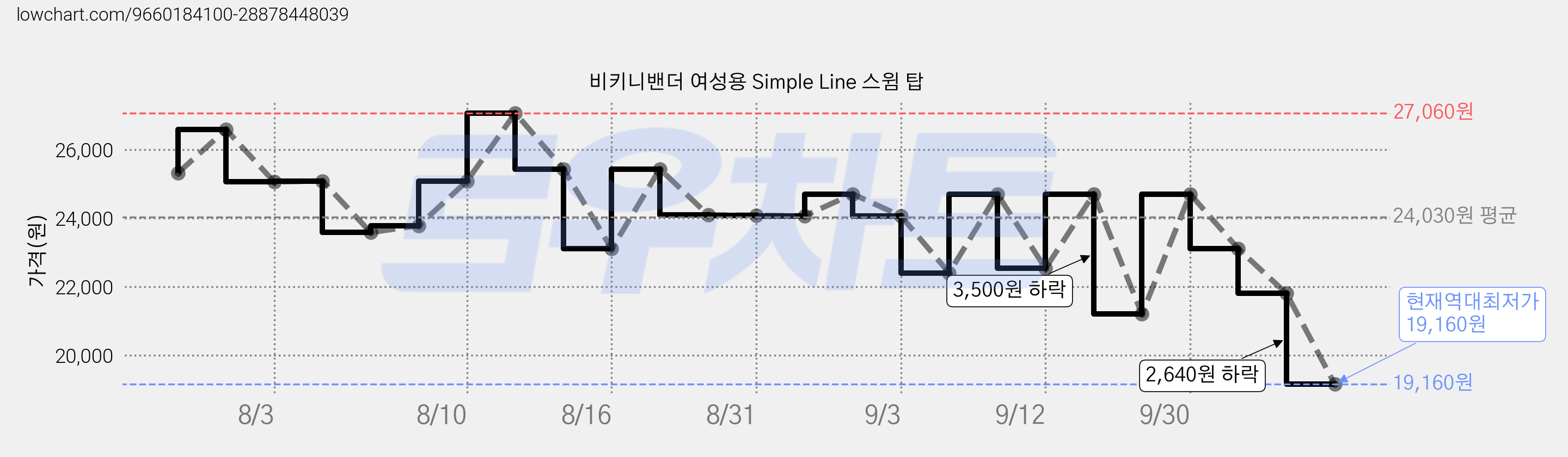 비키니밴더 여성용 Simple Line 스윔 탑 가격 변동 차트, 현재가 19,160원, 역대최저가