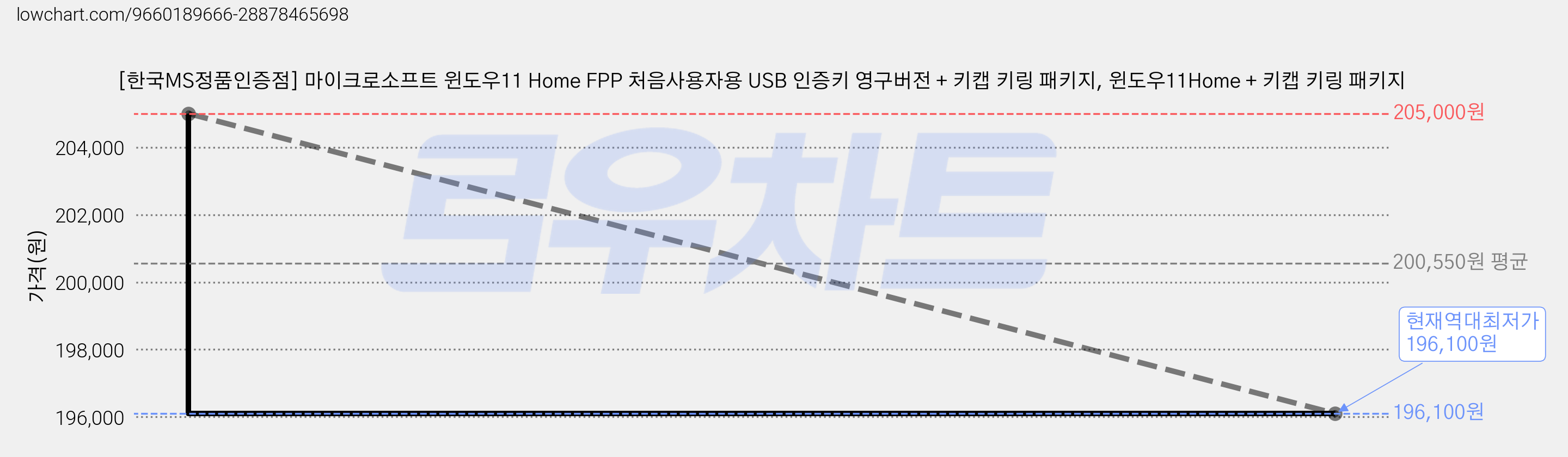 [한국MS정품인증점] 마이크로소프트 윈도우11 Home FPP 처음사용자용 USB 인증키 영구버전 + 키캡 키링 패키지, 윈도우11Home + 키캡 키링 패키지 가격 변동 차트, 현재가 196,100원, 역대최저가