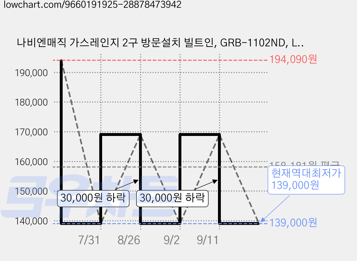 나비엔매직 가스레인지 2구 방문설치 빌트인, GRB-1102ND, LNG 가격 변동 차트, 현재가 139,000원, 역대최저가
